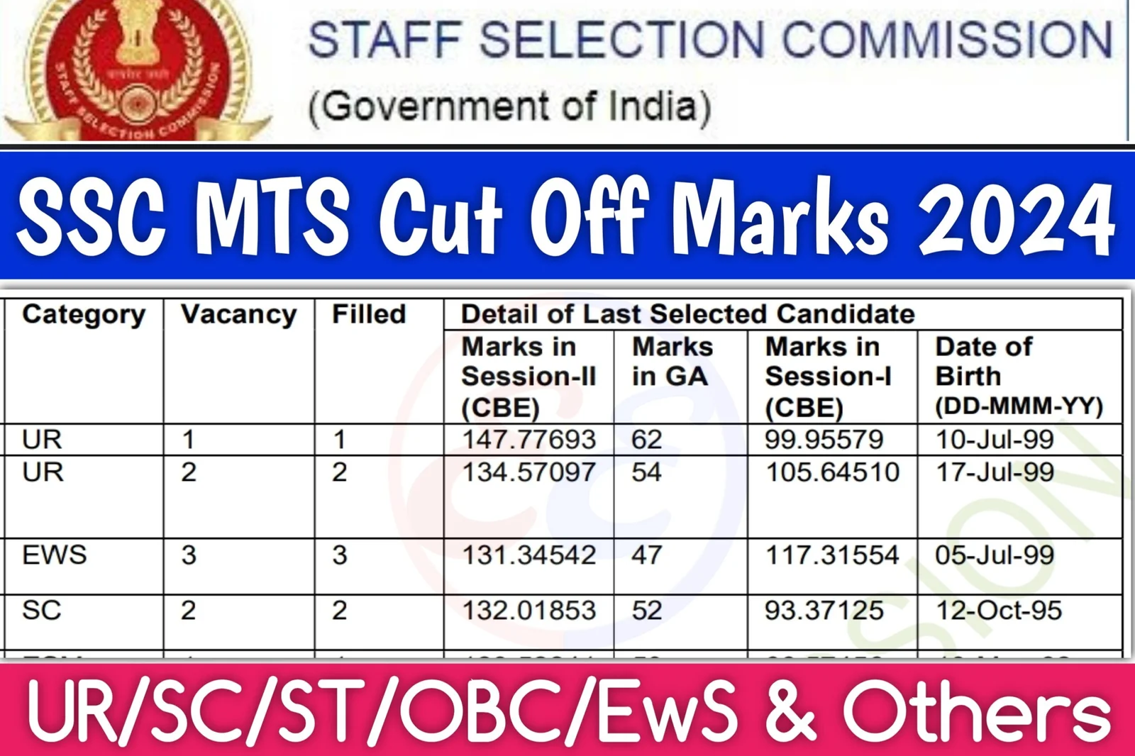 SSC MTS Cut Off Marks 2024